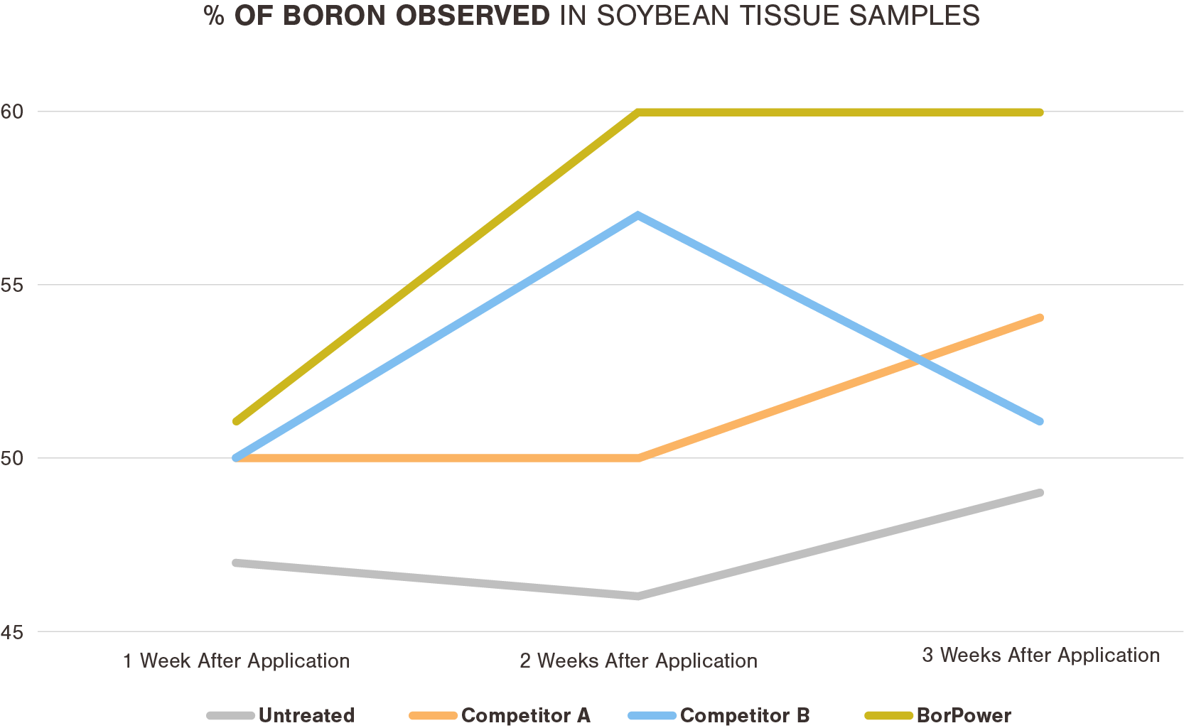 Chart showing percentage of boron observed in soybeans
