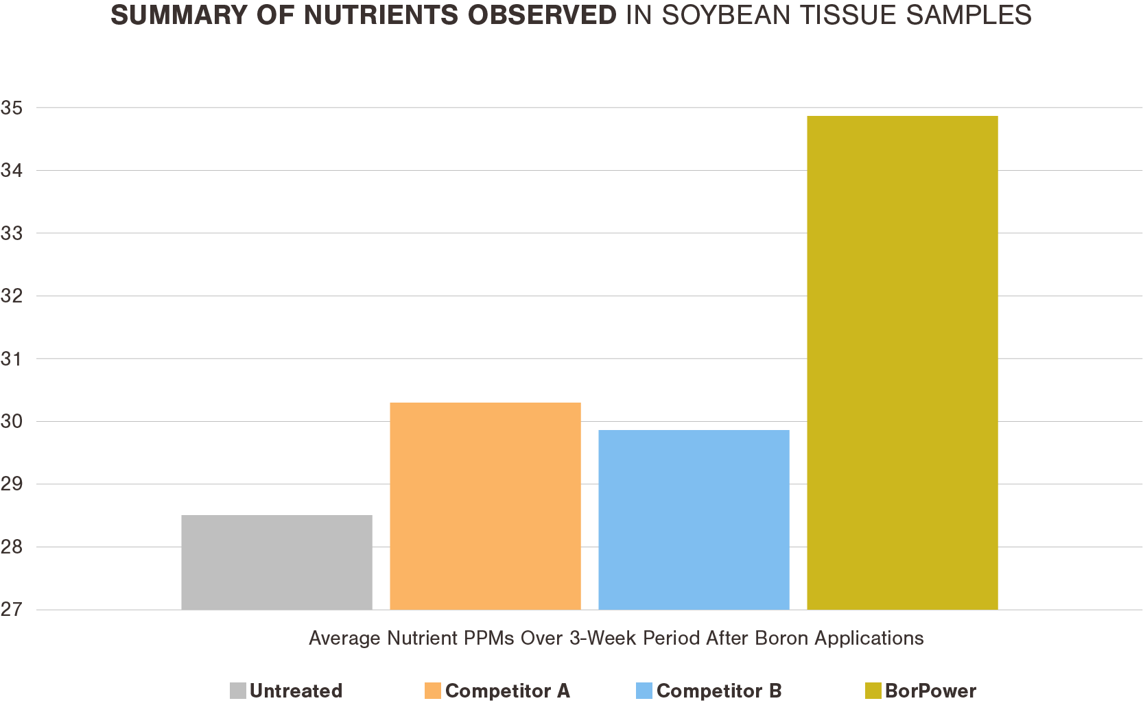 Chart showing boron's effect on nutrient uptake